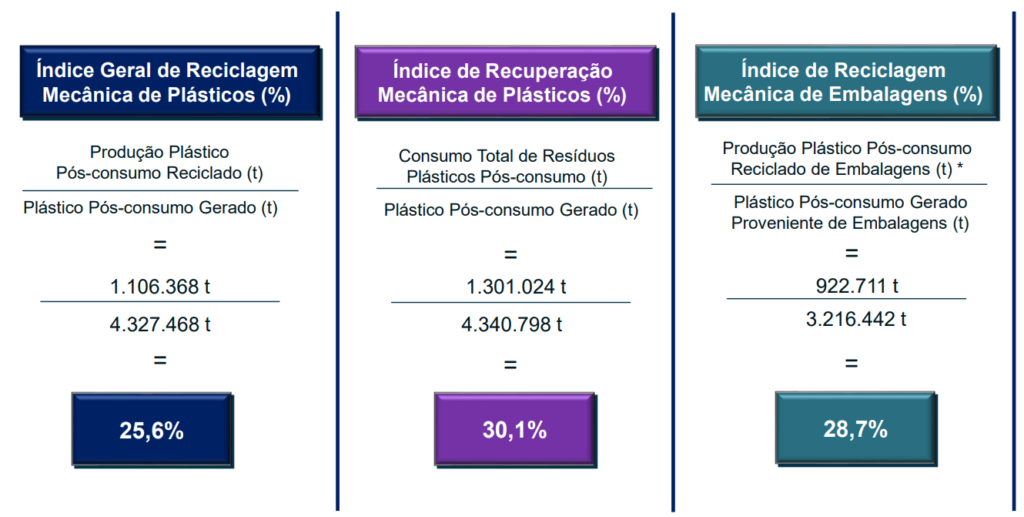 Em 2022, 25,6% dos resíduos plásticos pós-consumo foram reciclados no Brasil. 📈 A produção de plástico reciclado pós-consumo cresceu 46% em cinco anos. 💰 O faturamento bruto da indústria de reciclagem aumentou 57% desde 2018. 🌍 Todas as regiões brasileiras, exceto o Centro-Oeste, viram um aumento na produção de resina reciclada pós-consumo. 🔍 A contaminação da sucata plástica ainda é um desafio, resultando em perdas de materiais. 🧾 A indústria de reciclagem de plásticos está ganhando espaço na economia brasileira. ♻️ O índice de reciclagem mecânica dos plásticos pós-consumo atingiu 25,6%, o maior em cinco anos.

Destaques
Em 2022, 25,6% dos resíduos plásticos pós-consumo foram reciclados no Brasil, representando o maior índice em cinco anos.
A produção de plástico reciclado pós-consumo cresceu impressionantes 46% desde 2018.
O faturamento bruto da indústria de reciclagem aumentou 57% desde o início do estudo em 2018.
Todas as regiões do Brasil, com exceção do Centro-Oeste, experimentaram um aumento na produção de resina reciclada pós-consumo.
A contaminação da sucata plástica continua sendo um desafio, resultando em perdas de materiais.
A indústria de reciclagem de plásticos está se consolidando na economia brasileira, com um crescimento significativo em unidades fabris, funcionários e faturamento.
O índice de reciclagem mecânica dos plásticos pós-consumo atingiu 25,6%, demonstrando um progresso notável na reciclagem de plásticos no país.