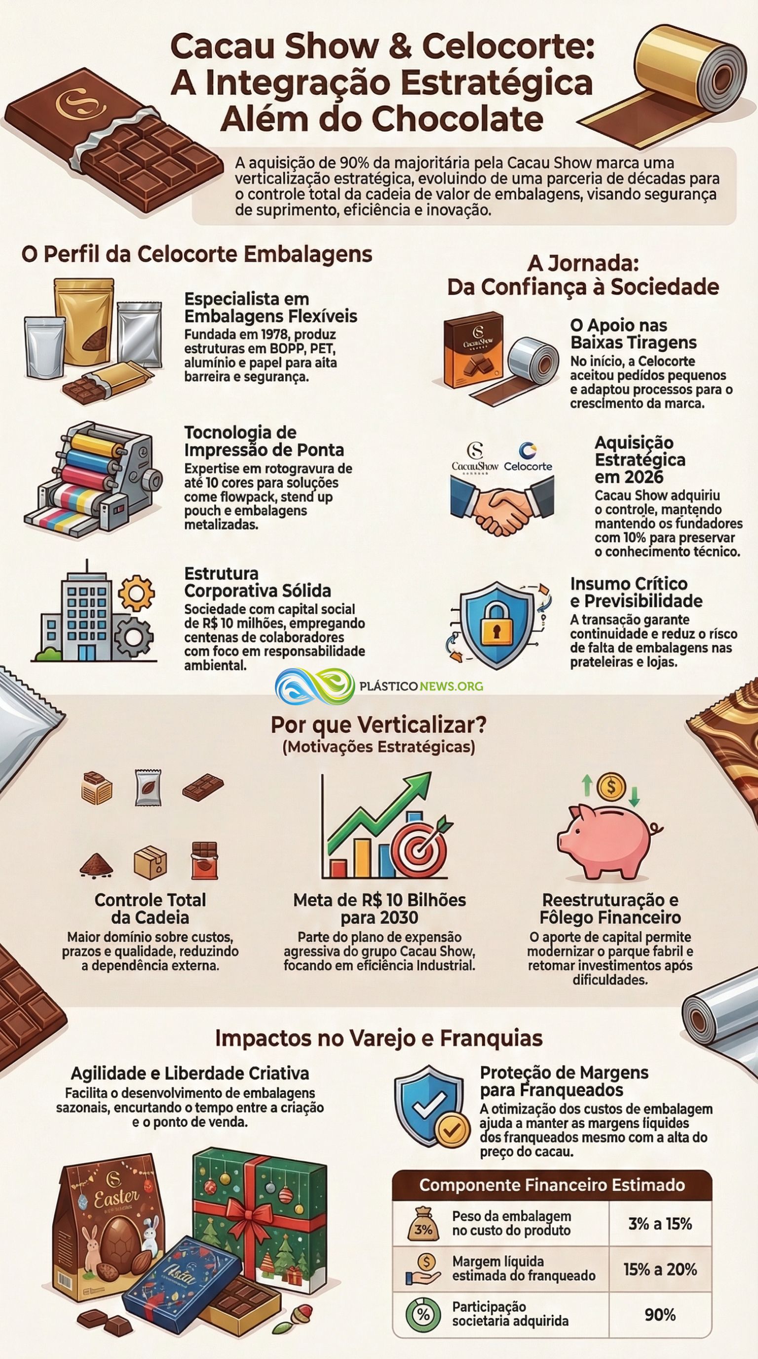 A Cacau Show adquiriu 90% da Celocorte, tradicional fabricante paulista de embalagens flexíveis fundada em 1978, transformando um antigo relacionamento de fornecimento em integração vertical estratégica. O movimento dá fôlego financeiro e tecnológico à Celocorte, ao mesmo tempo em que garante à Cacau Show mais controle sobre um insumo crítico – embalagem – em termos de custo, qualidade, inovação e capacidade de desenvolver soluções proprietárias para chocolates e alimentos. Para a cadeia de embalagens plásticas, o negócio simboliza a aproximação entre grandes marcas e convertedoras, reforçando a embalagem como ativo central de diferenciação e competitividade.