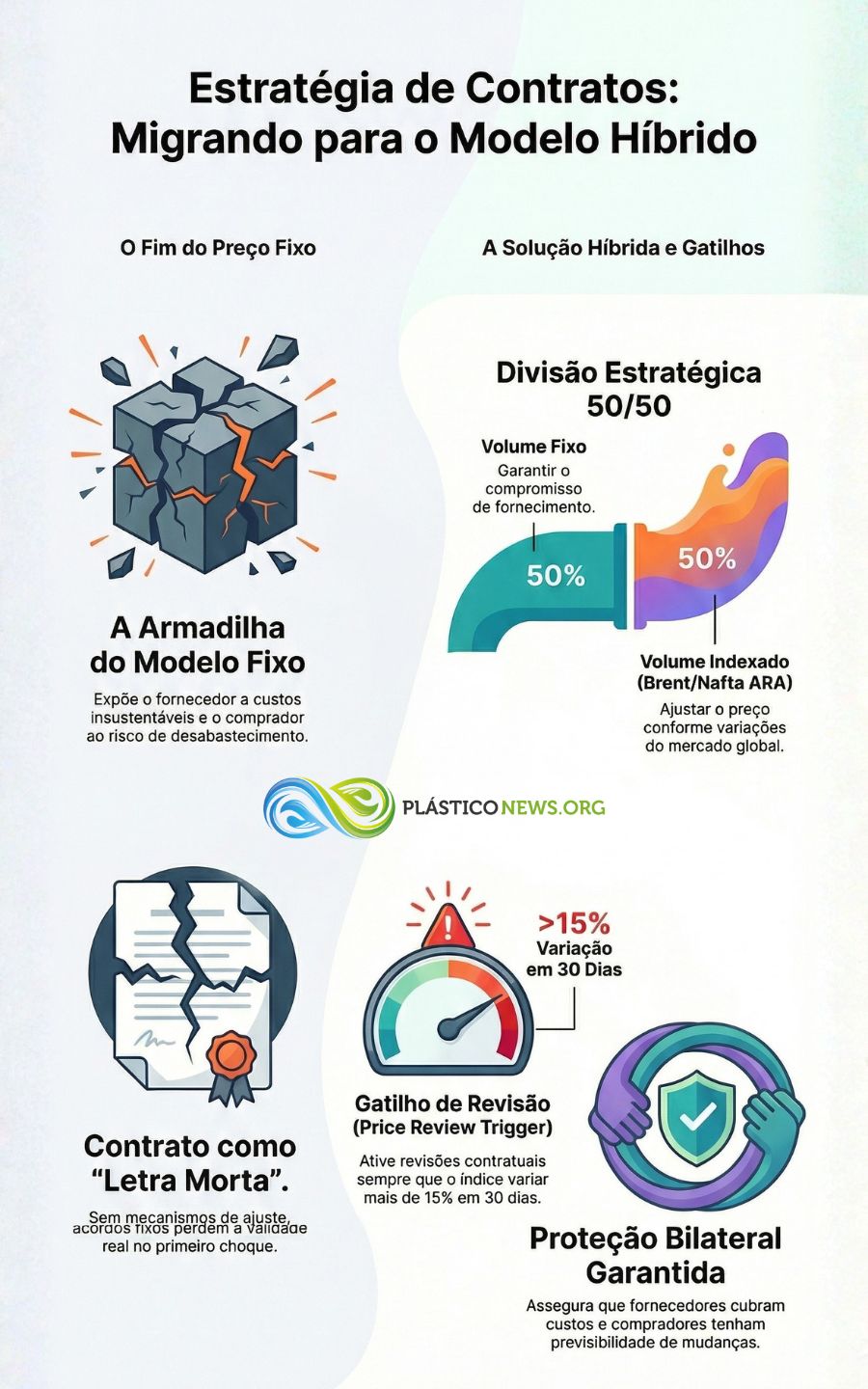 Estratégia 3 — Revise contratos com fornecedores: abandone o preço fixo